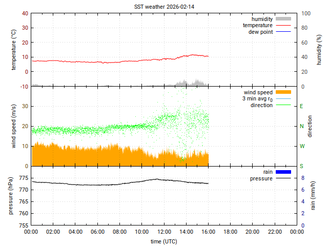 SST live weather data